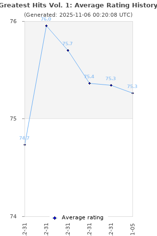 Average rating history