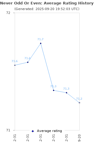 Average rating history