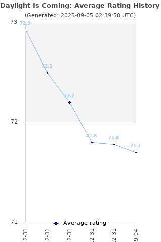Average rating history