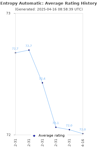Average rating history