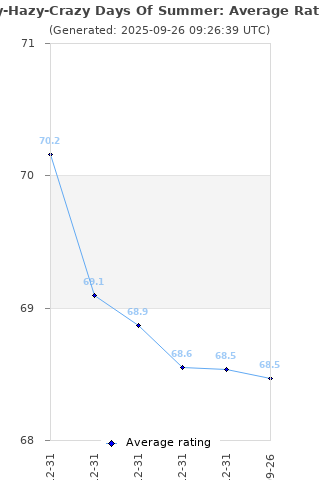 Average rating history