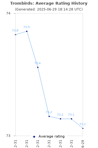 Average rating history