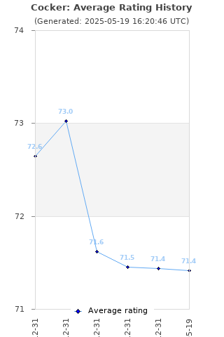 Average rating history