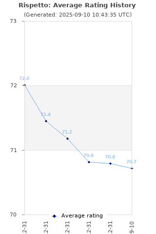 Average rating history