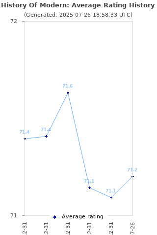 Average rating history