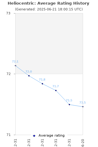 Average rating history