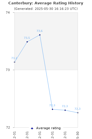 Average rating history