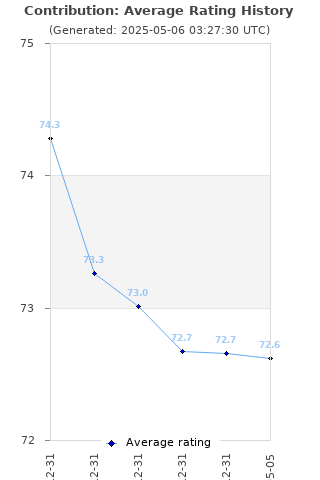 Average rating history