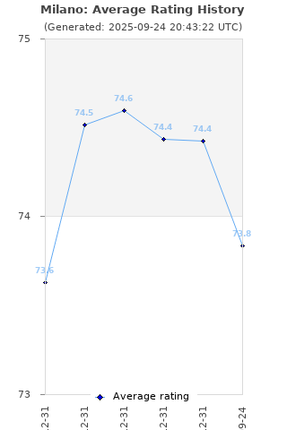 Average rating history