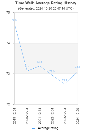 Average rating history