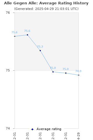 Average rating history