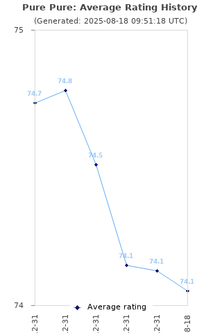 Average rating history