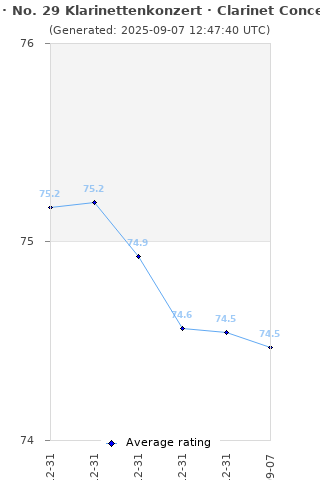 Average rating history