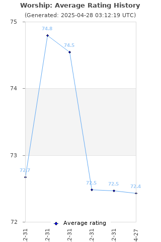 Average rating history