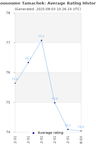 Average rating history