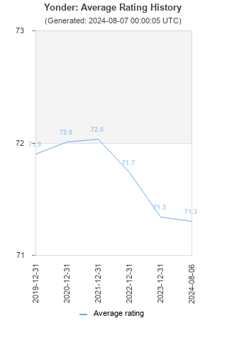 Average rating history