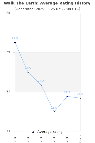 Average rating history