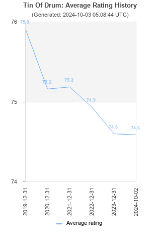 Average rating history