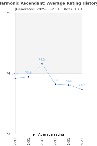 Average rating history