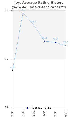 Average rating history
