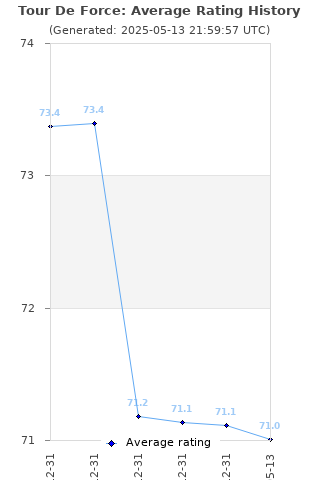 Average rating history