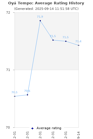 Average rating history