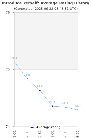 Average rating history