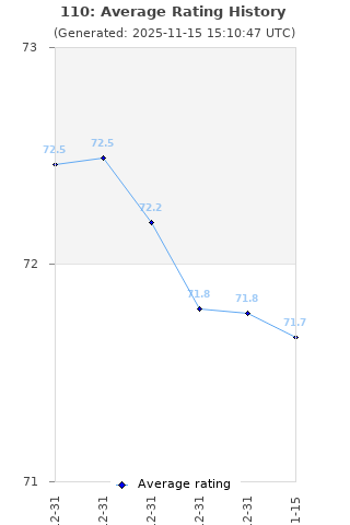 Average rating history