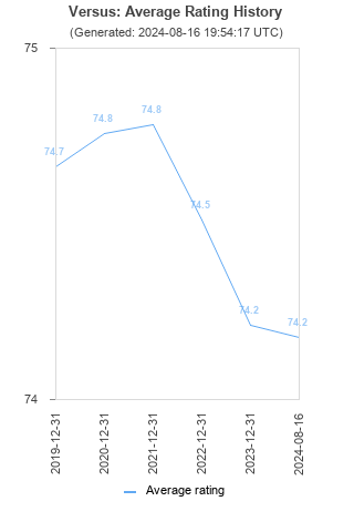 Average rating history