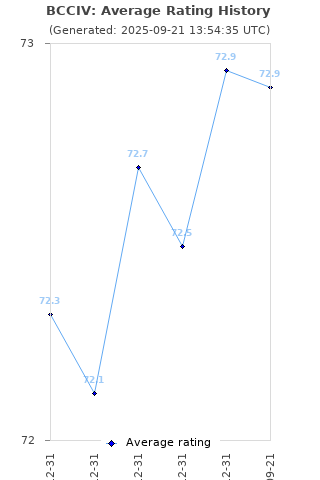 Average rating history
