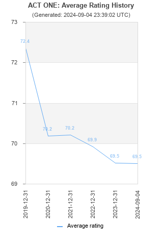 Average rating history