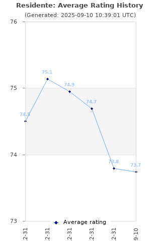 Average rating history
