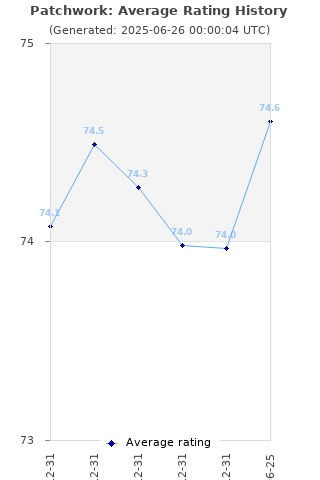 Average rating history