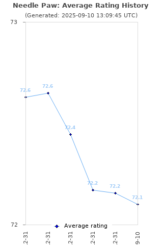 Average rating history