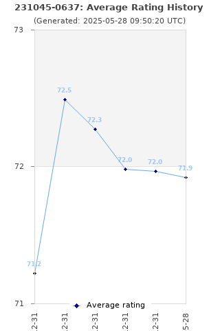 Average rating history