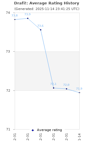 Average rating history