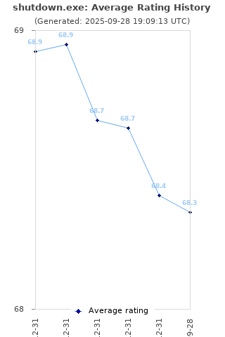 Average rating history