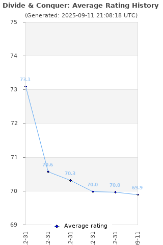 Average rating history