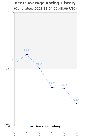 Average rating history