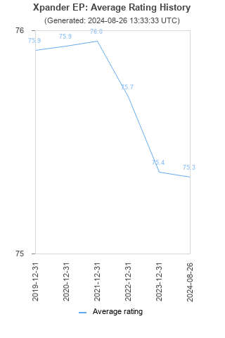 Average rating history