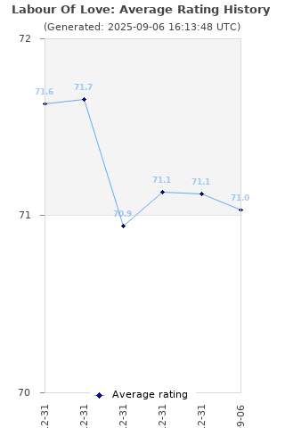 Average rating history