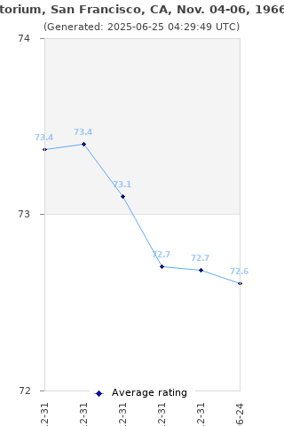 Average rating history