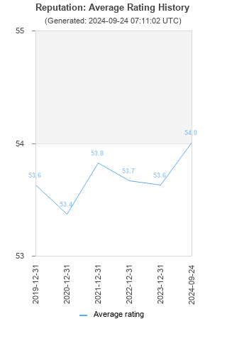 Average rating history