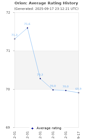 Average rating history