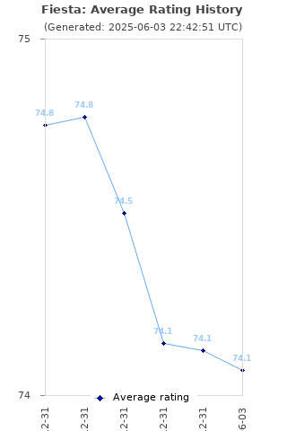 Average rating history