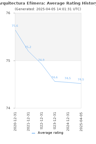 Average rating history