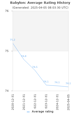 Average rating history