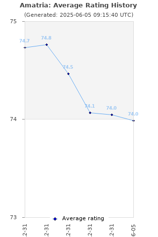 Average rating history