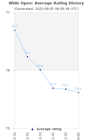 Average rating history