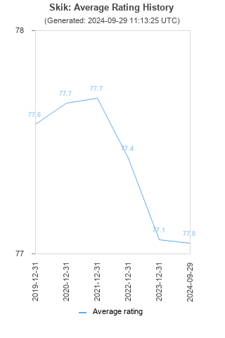 Average rating history